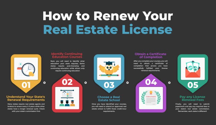 Renew md real estate license