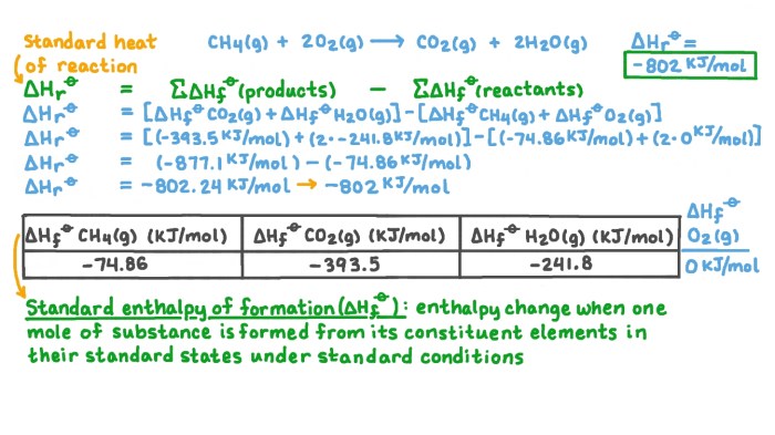 Combustion methane incomplete equations