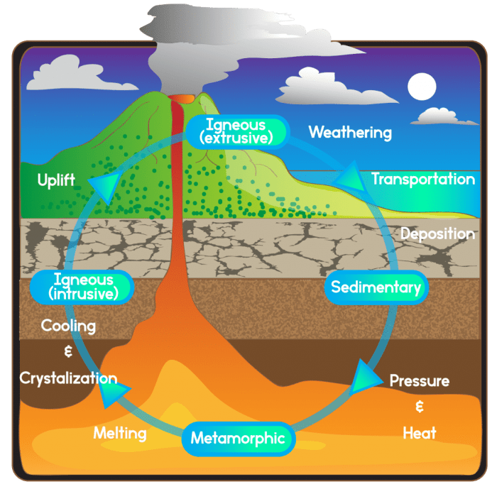 Elements compounds atoms mixtures molecules chemistry particle science mixture vs matter models table diagram school substance different worksheets two following