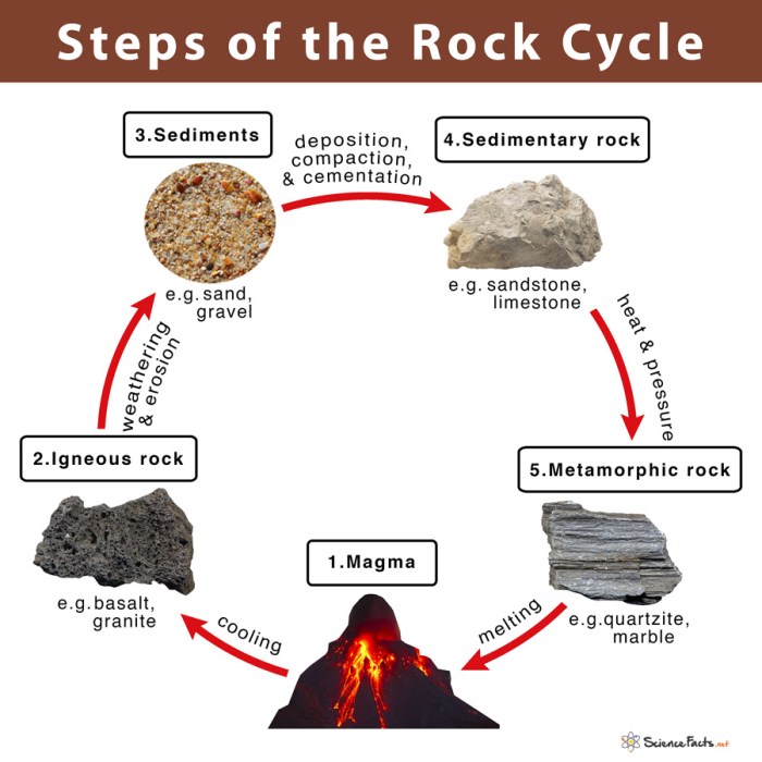 As they pass through the rock cycle all atoms