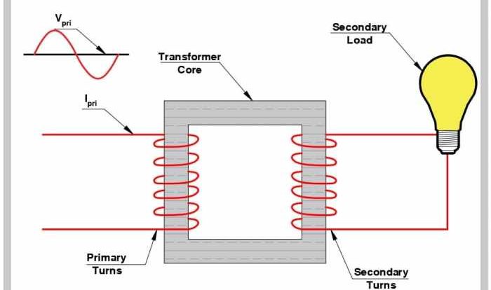 An isolation transformer has the same input and output voltages.