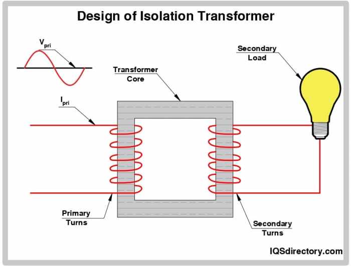 An isolation transformer has the same input and output voltages.