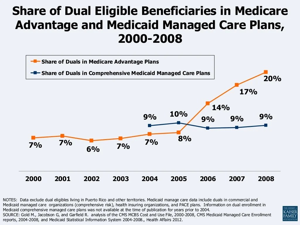 Medicare medicaid eligible people kaiser dually slides who dual