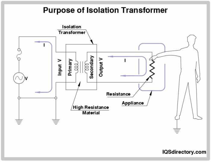 An isolation transformer has the same input and output voltages.